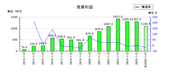 イムラの通期の営業利益推移