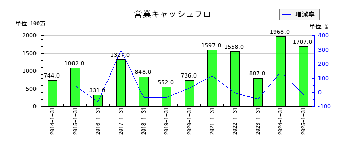 イムラの営業キャッシュフロー推移