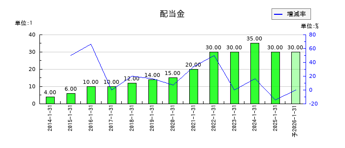 イムラの年間配当金推移