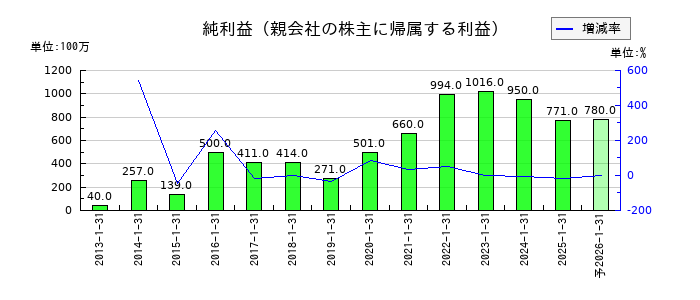 イムラの通期の純利益推移