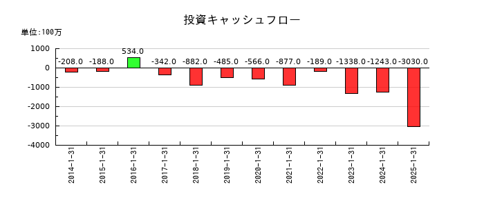 イムラの投資キャッシュフロー推移