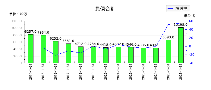イムラの負債合計の推移