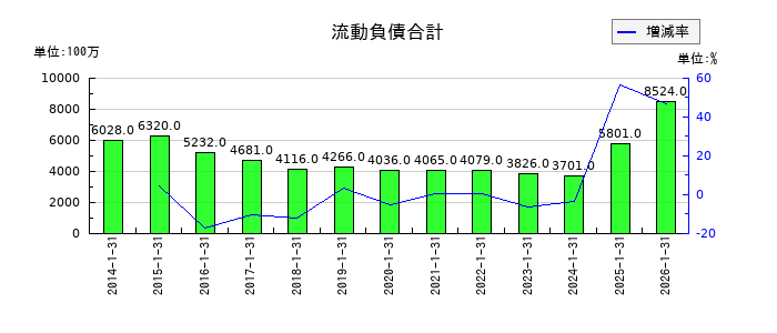 イムラの流動負債合計の推移