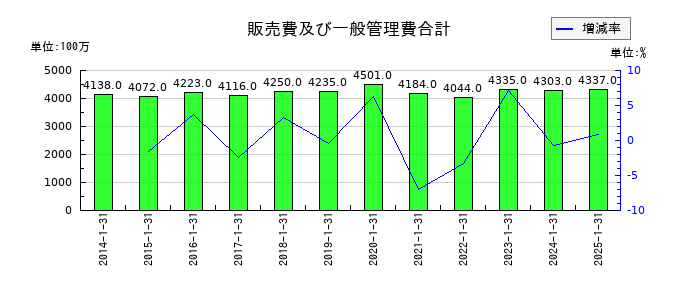 イムラの販売費及び一般管理費合計の推移