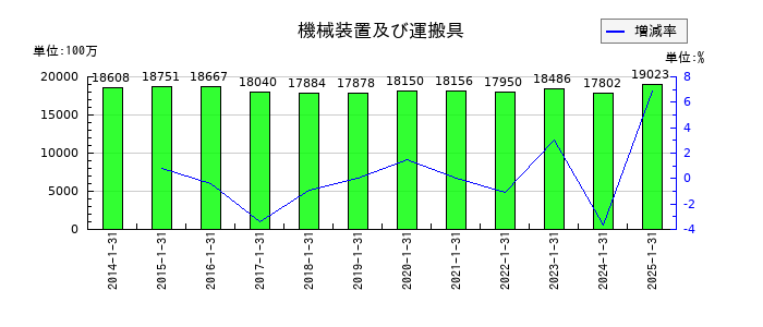イムラの機械装置及び運搬具の推移