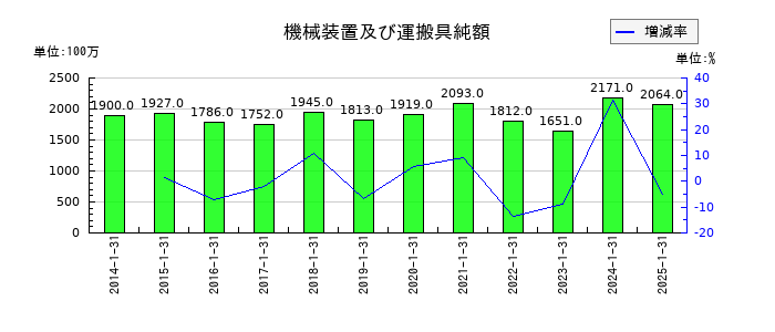 イムラの機械装置及び運搬具純額の推移