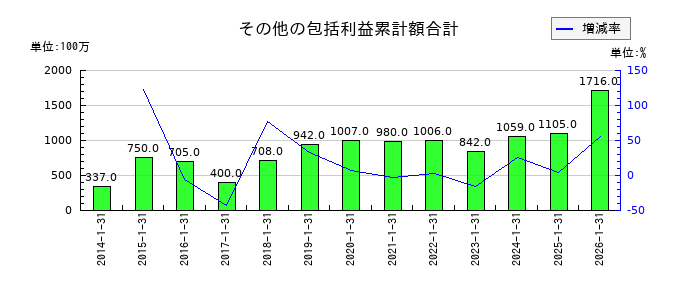 イムラのその他の包括利益累計額合計の推移