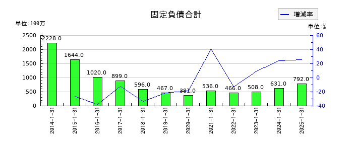 イムラの固定負債合計の推移