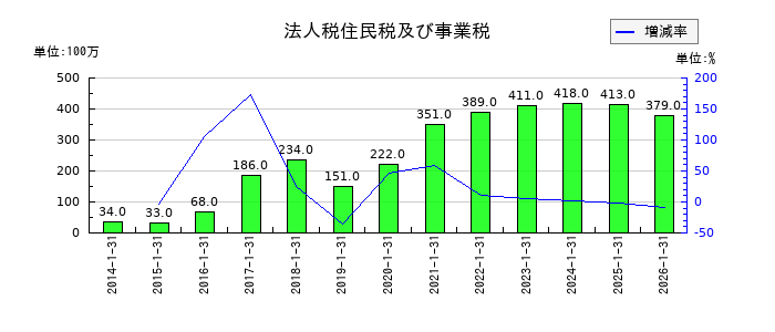 イムラの法人税住民税及び事業税の推移