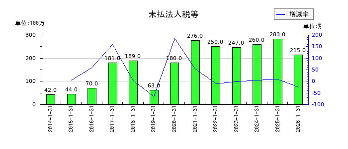 イムラの未払法人税等の推移