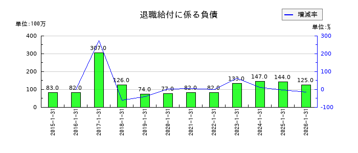 イムラの退職給付に係る負債の推移