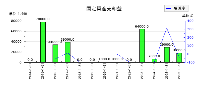 イムラの固定資産売却益の推移