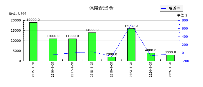 イムラの保険配当金の推移