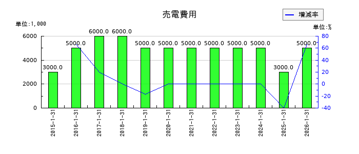 イムラの関係会社株式売却損の推移