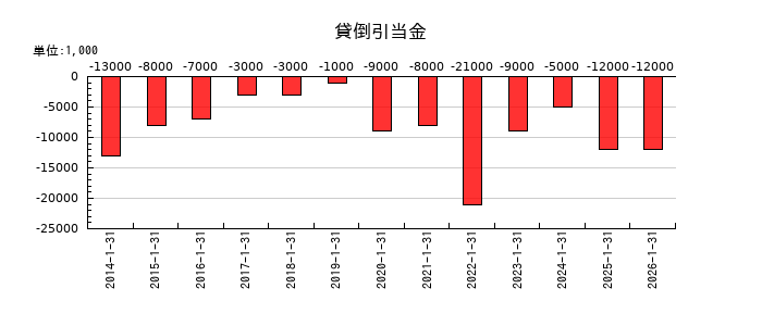 イムラの貸倒引当金の推移