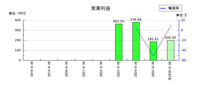 笹徳印刷の通期の営業利益推移