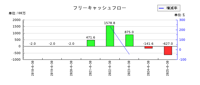 笹徳印刷のフリーキャッシュフロー推移