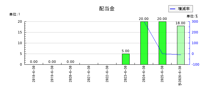 笹徳印刷の年間配当金推移