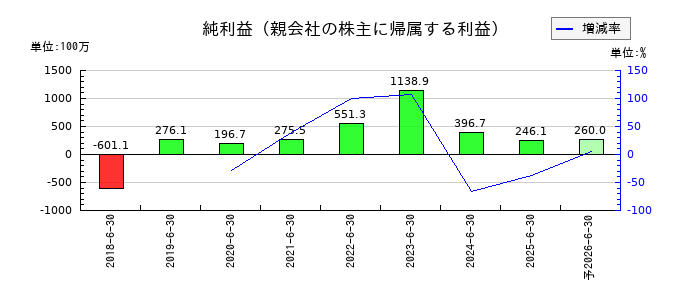 笹徳印刷の通期の純利益推移