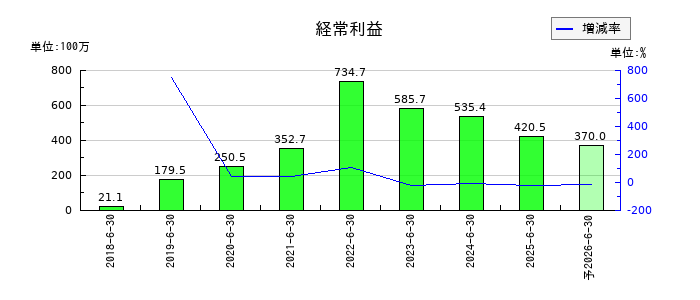 笹徳印刷の通期の経常利益推移