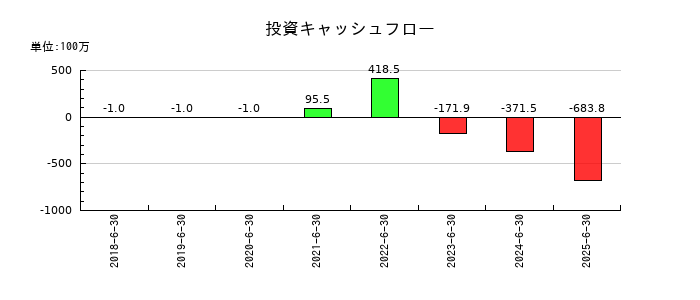 笹徳印刷の投資キャッシュフロー推移