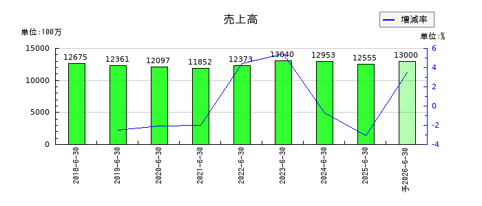 笹徳印刷の通期の売上高推移