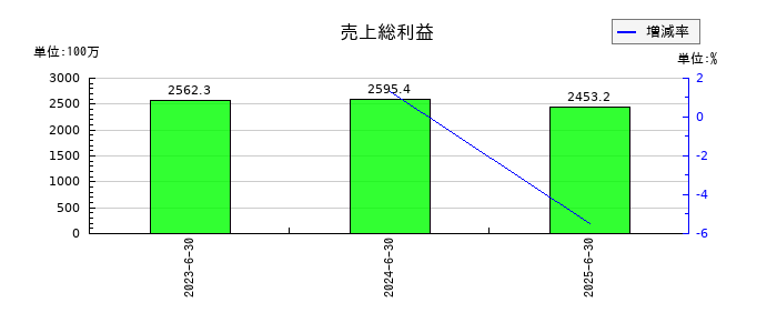 笹徳印刷の売上総利益の推移