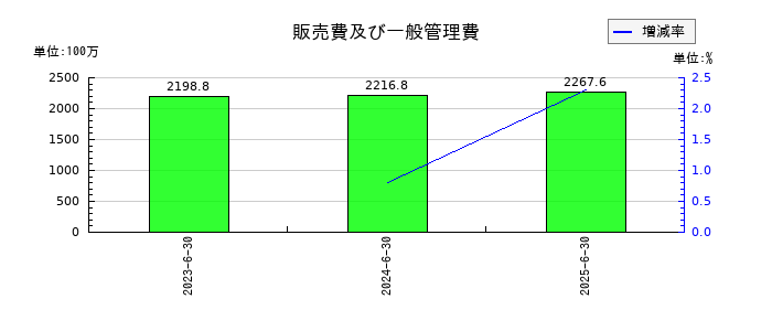 笹徳印刷の販売費及び一般管理費の推移