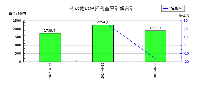 笹徳印刷のその他の包括利益累計額合計の推移