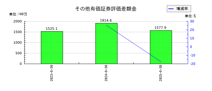 笹徳印刷のその他有価証券評価差額金の推移