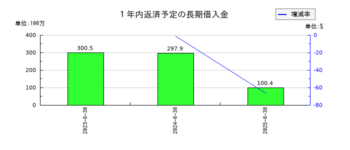 笹徳印刷の1年内返済予定の長期借入金の推移