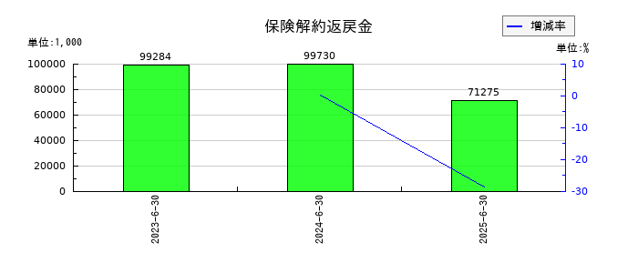 笹徳印刷の保険解約返戻金の推移