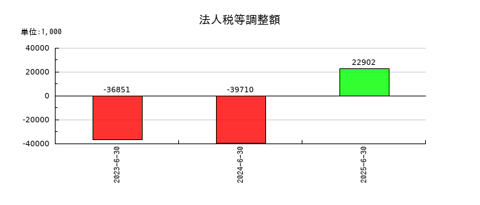 笹徳印刷の法人税等調整額の推移