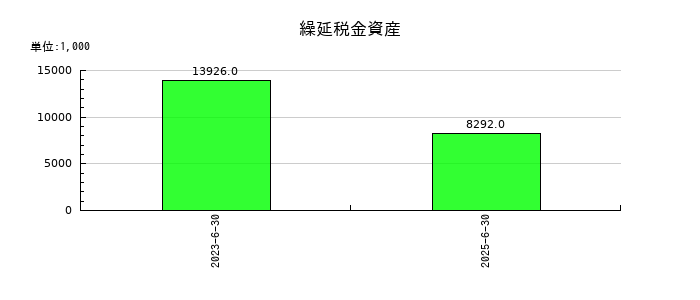 笹徳印刷の繰延税金資産の推移