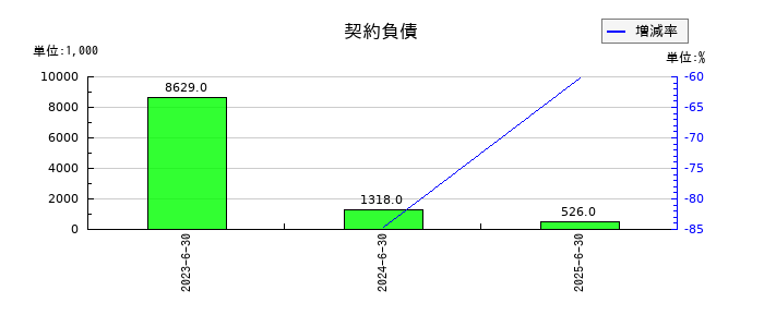 笹徳印刷の契約負債の推移
