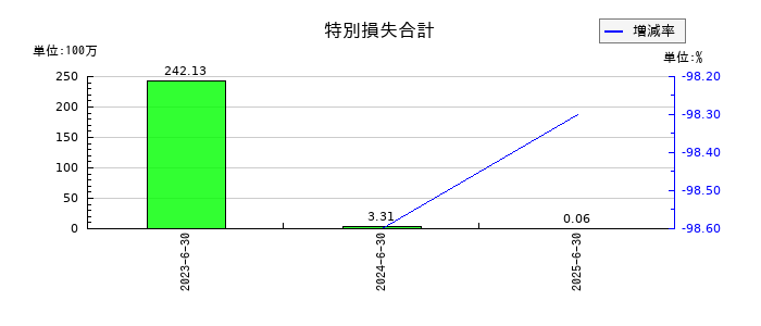 笹徳印刷の特別損失合計の推移