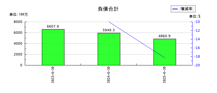 笹徳印刷の負債合計の推移