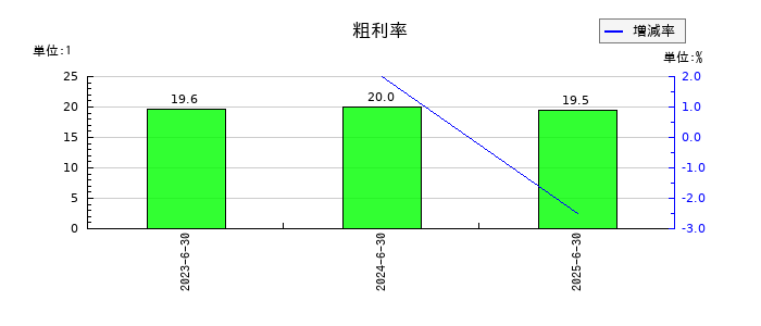 笹徳印刷の粗利率の推移