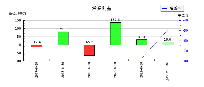 バリューデザインの通期の営業利益推移