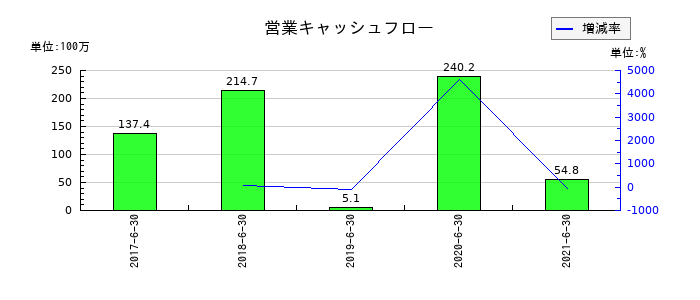 バリューデザインの営業キャッシュフロー推移