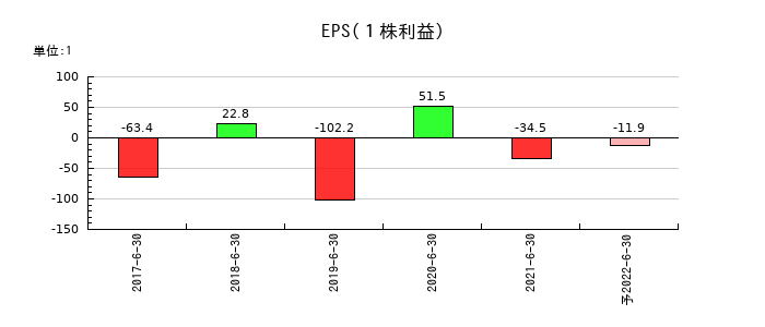 バリューデザインのEPS(一株当たりの利益)推移