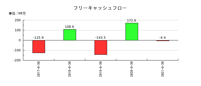 バリューデザインのフリーキャッシュフロー推移