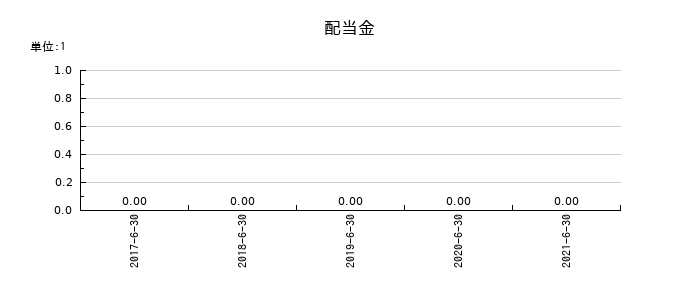 バリューデザインの年間配当金推移