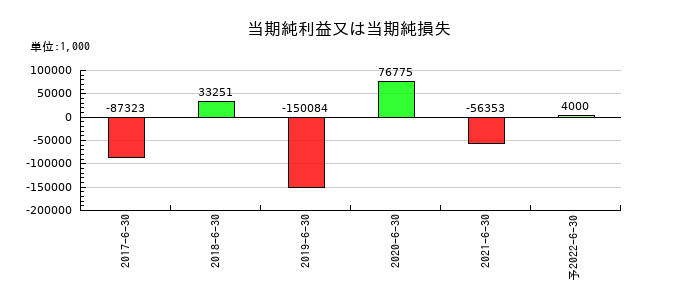バリューデザインの通期の純利益推移