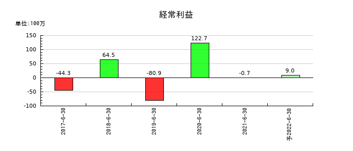 バリューデザインの通期の経常利益推移