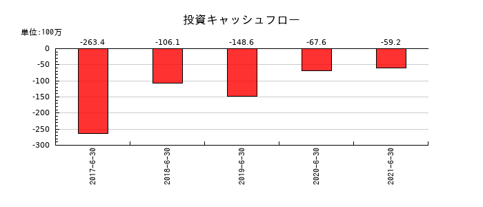 バリューデザインの投資キャッシュフロー推移