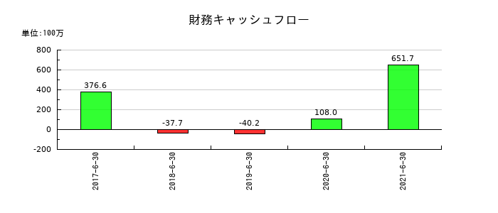 バリューデザインの財務キャッシュフロー推移