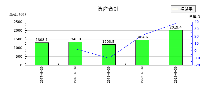 バリューデザインの資産合計の推移