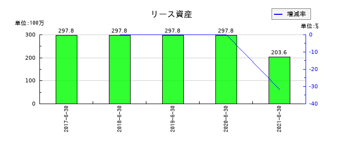 バリューデザインのリース資産の推移