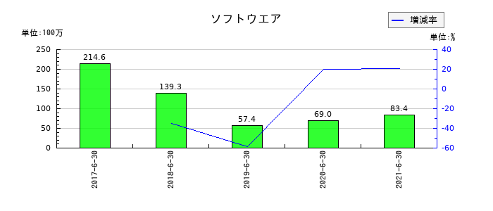 バリューデザインのソフトウエアの推移